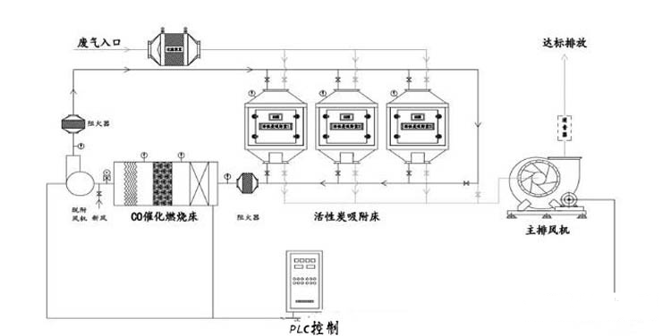 催化燃燒設備工藝流程圖